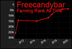 Total Graph of Freecandybar
