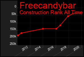 Total Graph of Freecandybar