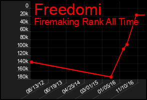Total Graph of Freedomi