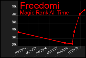 Total Graph of Freedomi