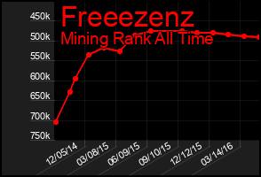 Total Graph of Freeezenz