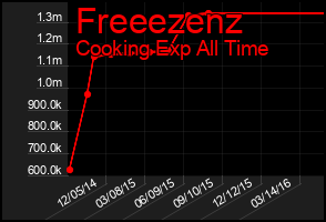 Total Graph of Freeezenz