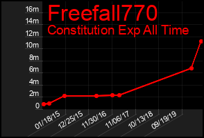 Total Graph of Freefall770