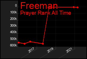 Total Graph of Freeman