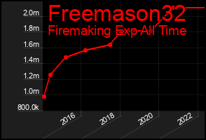Total Graph of Freemason32