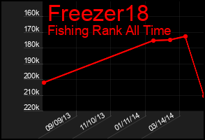 Total Graph of Freezer18