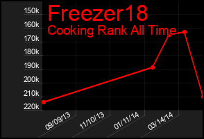 Total Graph of Freezer18