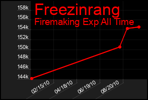 Total Graph of Freezinrang