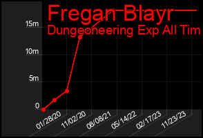Total Graph of Fregan Blayr