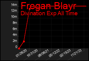 Total Graph of Fregan Blayr