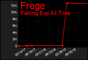 Total Graph of Frege