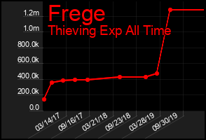 Total Graph of Frege