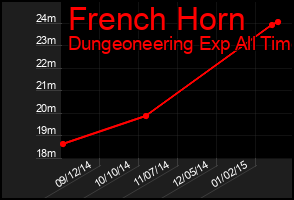 Total Graph of French Horn