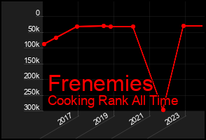 Total Graph of Frenemies