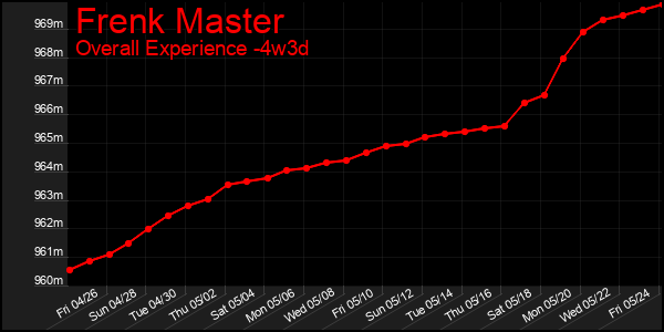 Last 31 Days Graph of Frenk Master