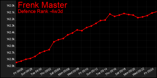 Last 31 Days Graph of Frenk Master