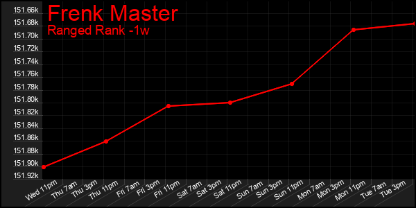 Last 7 Days Graph of Frenk Master