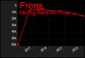 Total Graph of Frens