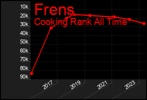 Total Graph of Frens