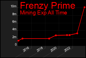 Total Graph of Frenzy Prime
