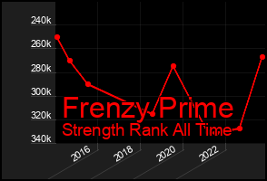 Total Graph of Frenzy Prime