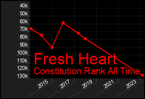 Total Graph of Fresh Heart