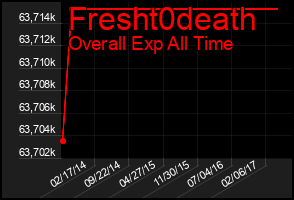 Total Graph of Fresht0death