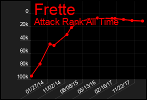 Total Graph of Frette
