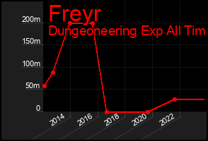 Total Graph of Freyr