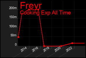 Total Graph of Freyr
