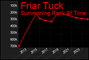 Total Graph of Friar Tuck