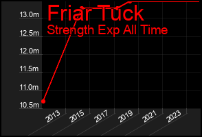 Total Graph of Friar Tuck