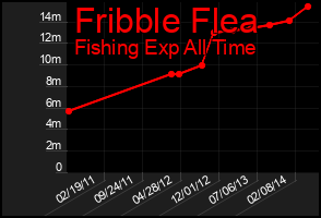 Total Graph of Fribble Flea
