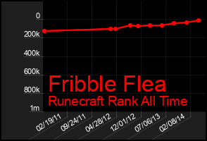 Total Graph of Fribble Flea