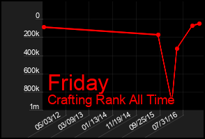 Total Graph of Friday