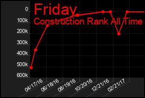 Total Graph of Friday