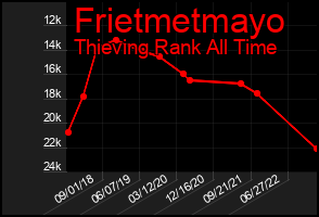 Total Graph of Frietmetmayo