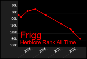 Total Graph of Frigg