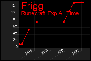 Total Graph of Frigg