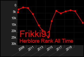 Total Graph of Frikki91