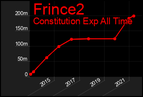 Total Graph of Frince2