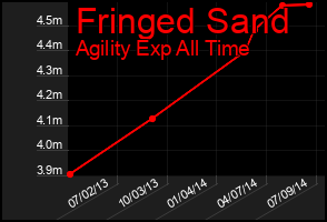 Total Graph of Fringed Sand