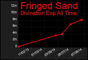 Total Graph of Fringed Sand