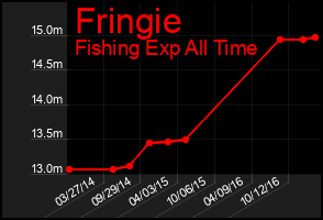 Total Graph of Fringie