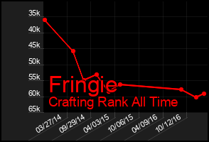 Total Graph of Fringie