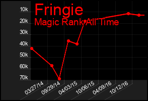 Total Graph of Fringie