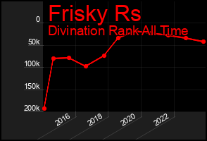 Total Graph of Frisky Rs