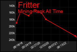 Total Graph of Fritter