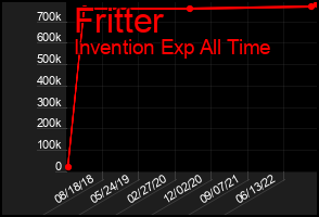 Total Graph of Fritter
