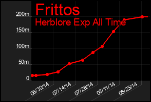 Total Graph of Frittos
